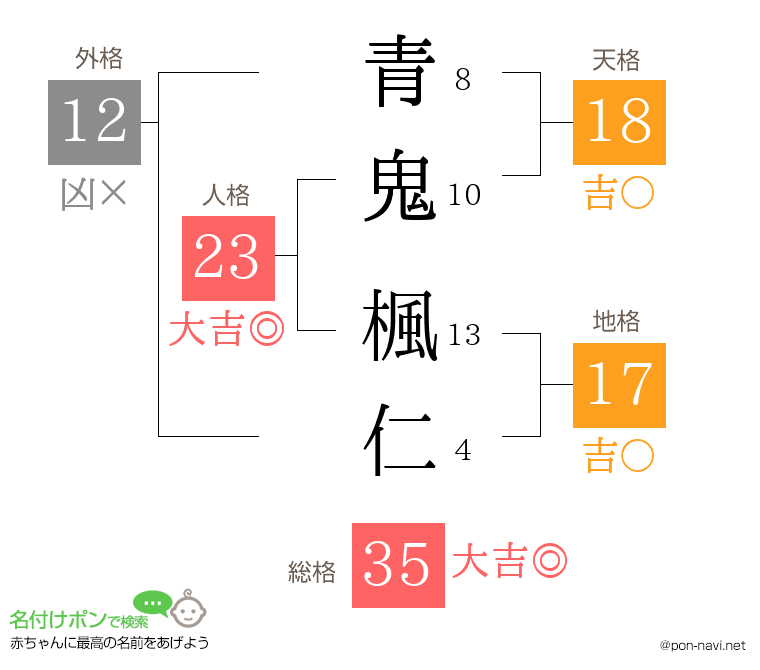 青鬼 楓仁さんの姓名判断結果