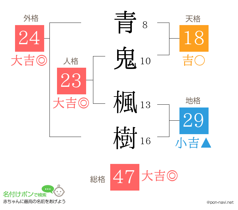 青鬼 楓樹さんの姓名判断結果