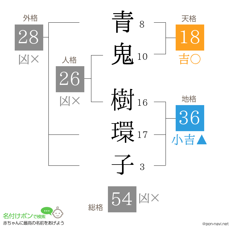 青鬼 樹環子さんの姓名判断結果