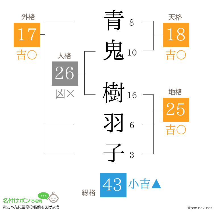 青鬼 樹羽子さんの姓名判断結果