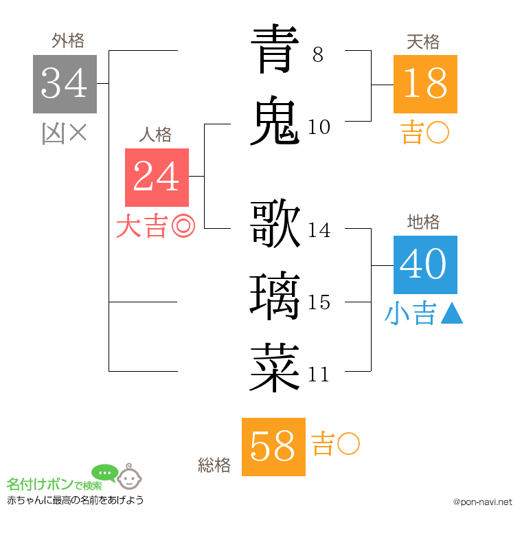 青鬼 歌璃菜さんの姓名判断結果