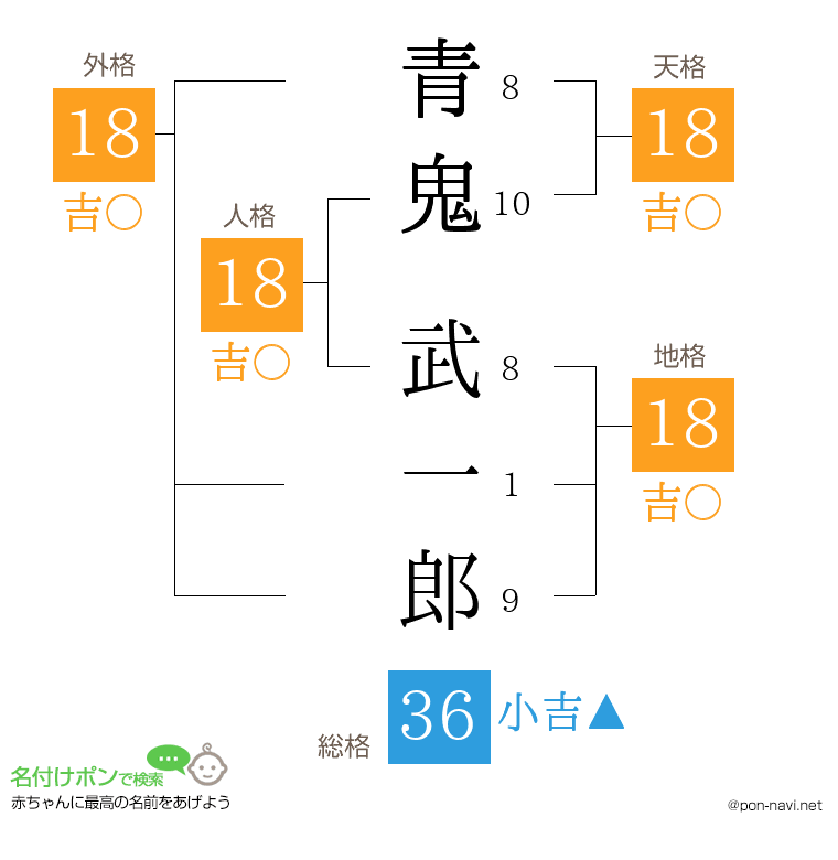 青鬼 武一郎さんの姓名判断結果