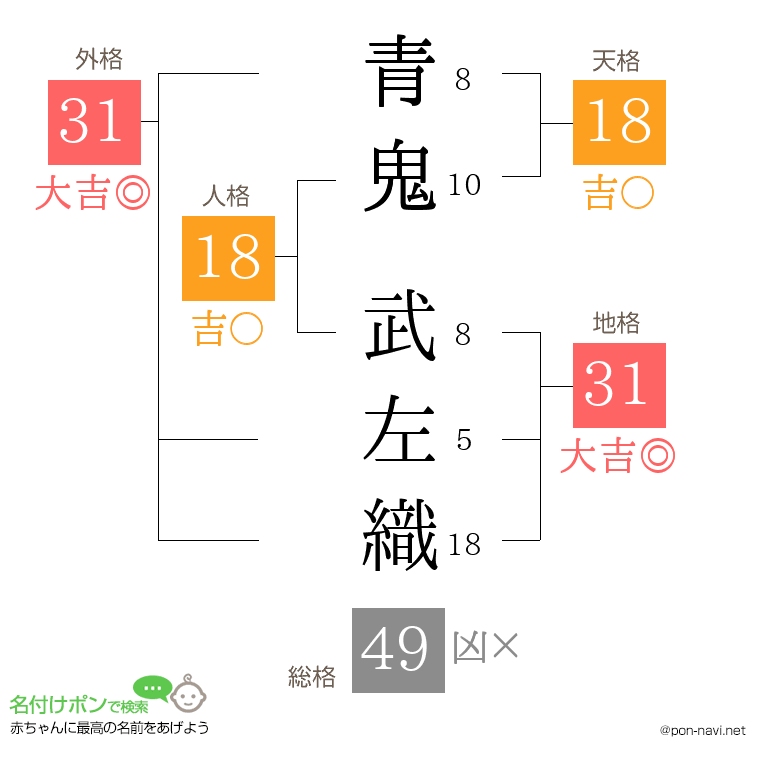 青鬼 武左織さんの姓名判断結果