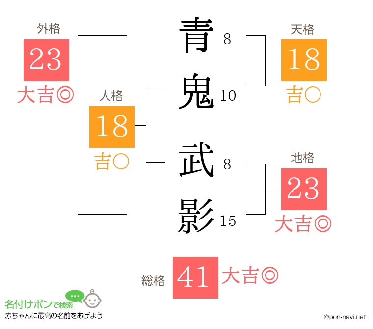 青鬼 武影さんの姓名判断結果