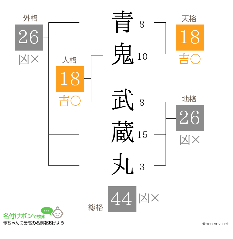 青鬼 武蔵丸さんの姓名判断結果