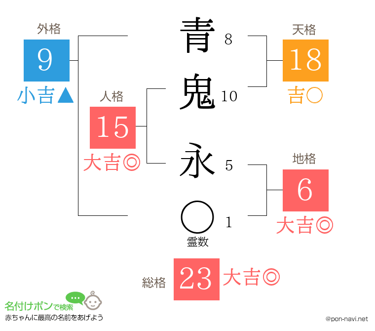 青鬼 永さんの姓名判断結果