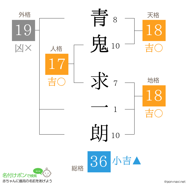 青鬼 求一朗さんの姓名判断結果