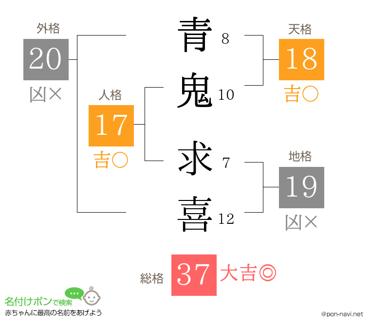 青鬼 求喜さんの姓名判断結果