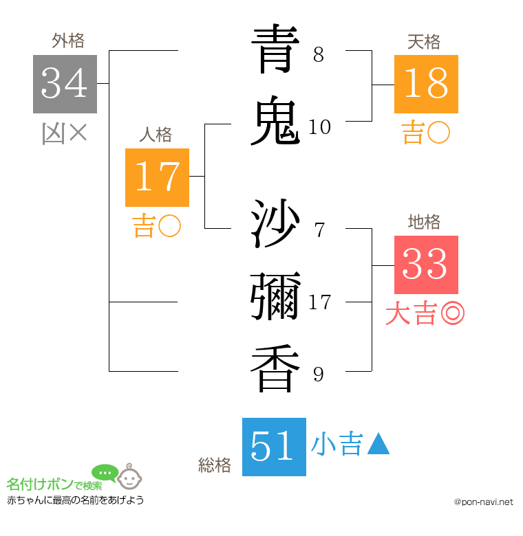 青鬼 沙彌香さんの姓名判断結果