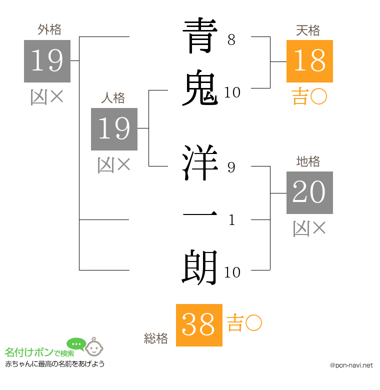 青鬼 洋一朗さんの姓名判断結果