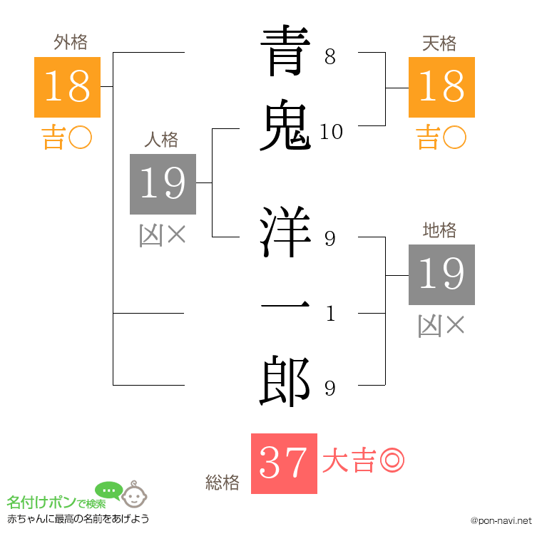 青鬼 洋一郎さんの姓名判断結果