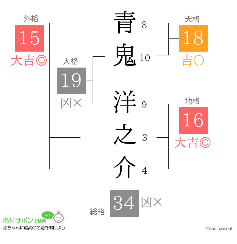 青鬼 洋之介さんの姓名判断結果