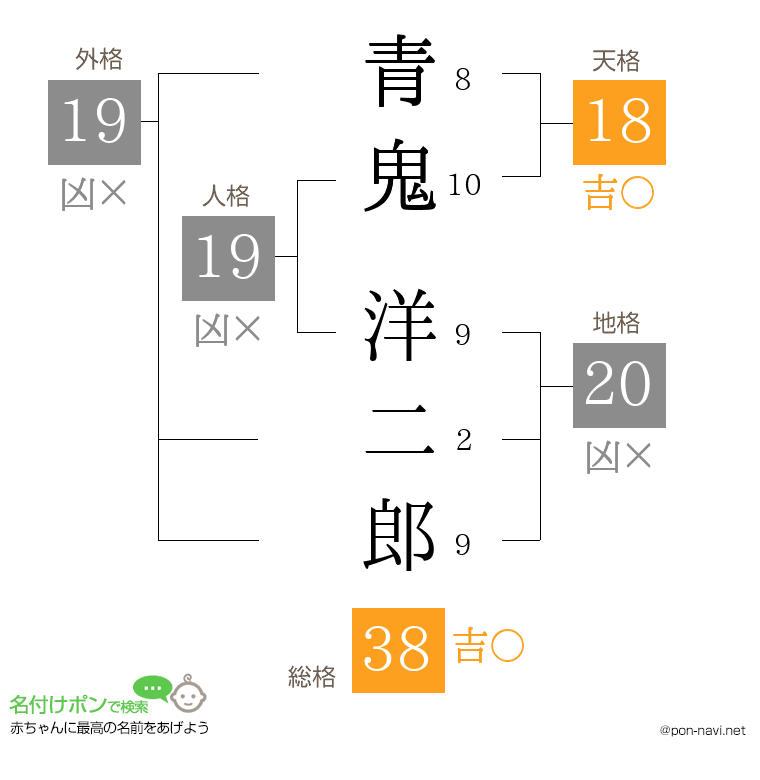 青鬼 洋二郎さんの姓名判断結果