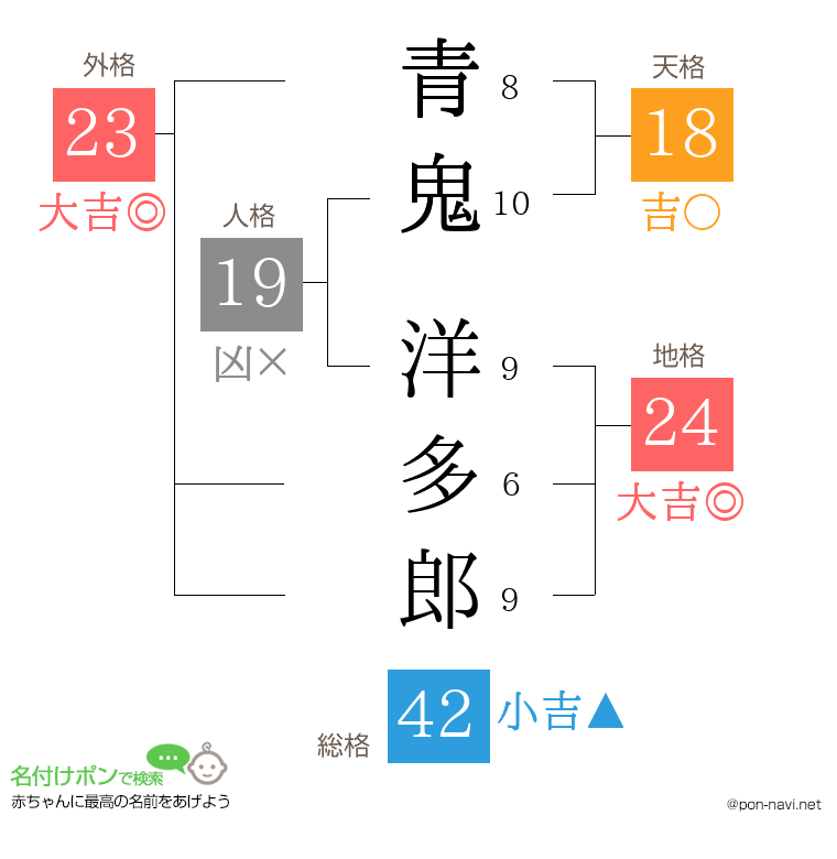 青鬼 洋多郎さんの姓名判断結果