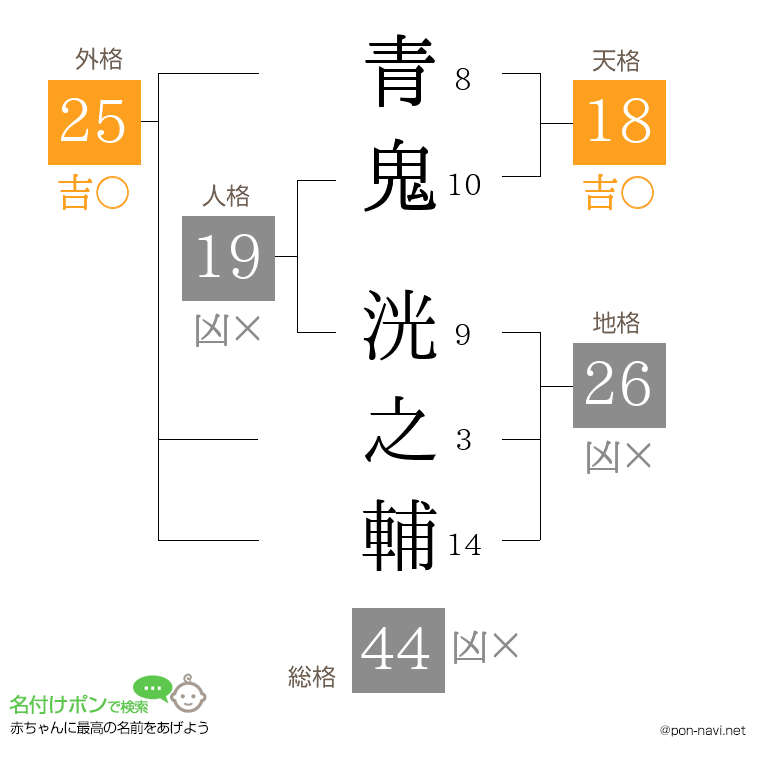 青鬼 洸之輔さんの姓名判断結果