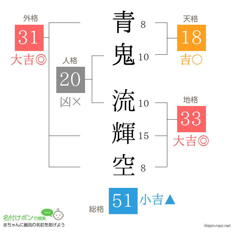 青鬼 流輝空さんの姓名判断結果