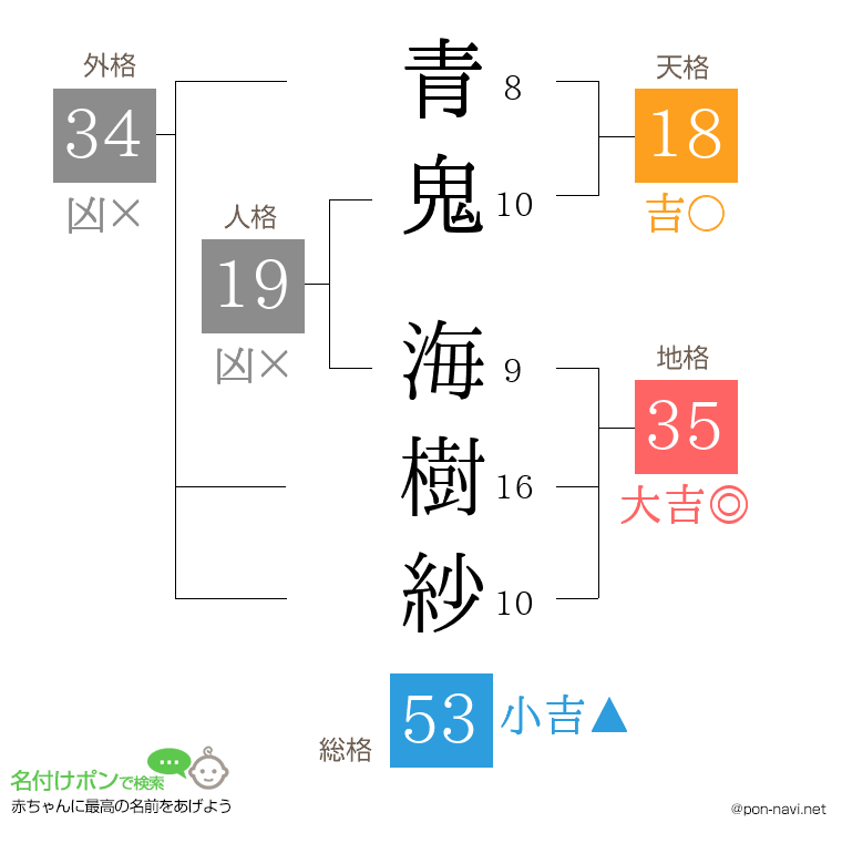 青鬼 海樹紗さんの姓名判断結果