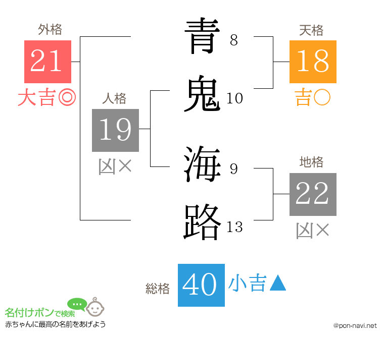 青鬼 海路さんの姓名判断結果