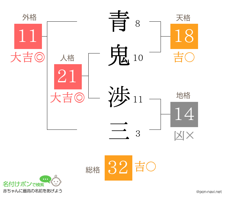 青鬼 渉三さんの姓名判断結果