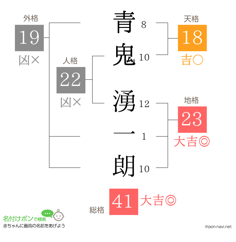 青鬼 湧一朗さんの姓名判断結果