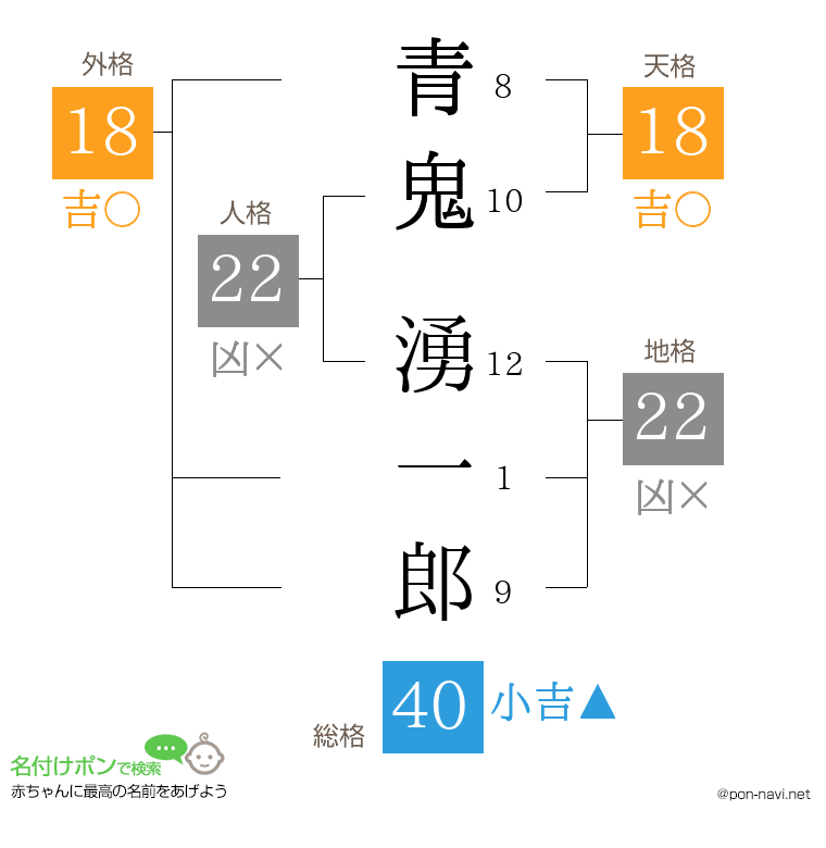 青鬼 湧一郎さんの姓名判断結果