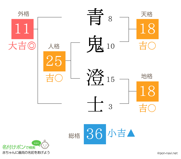 青鬼 澄士さんの姓名判断結果