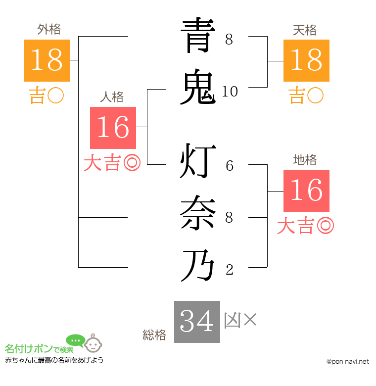 青鬼 灯奈乃さんの姓名判断結果