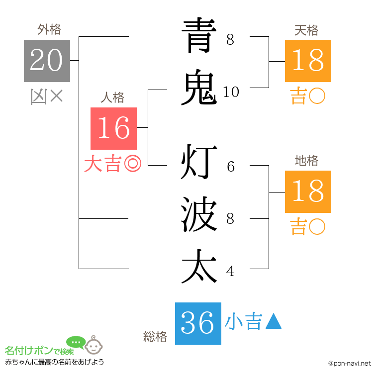 青鬼 灯波太さんの姓名判断結果