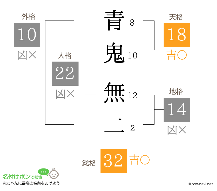 青鬼 無二さんの姓名判断結果