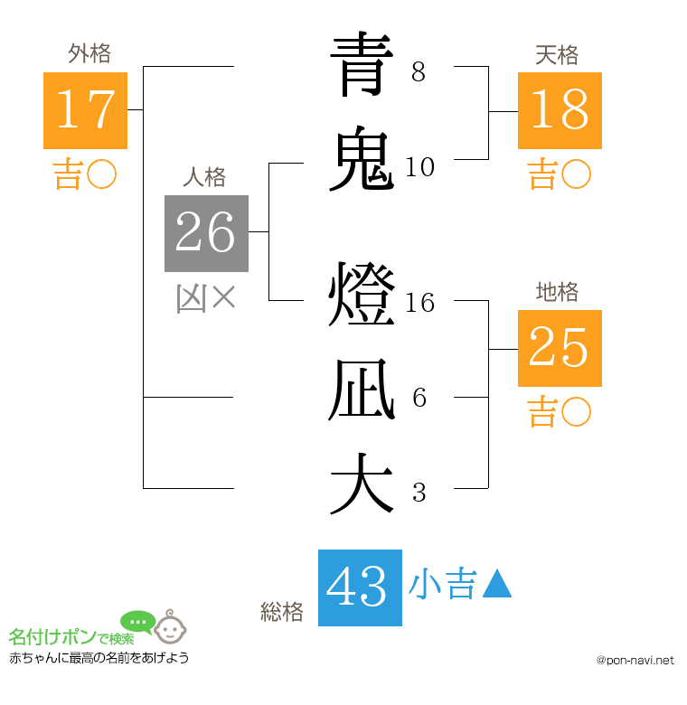 青鬼 燈凪大さんの姓名判断結果
