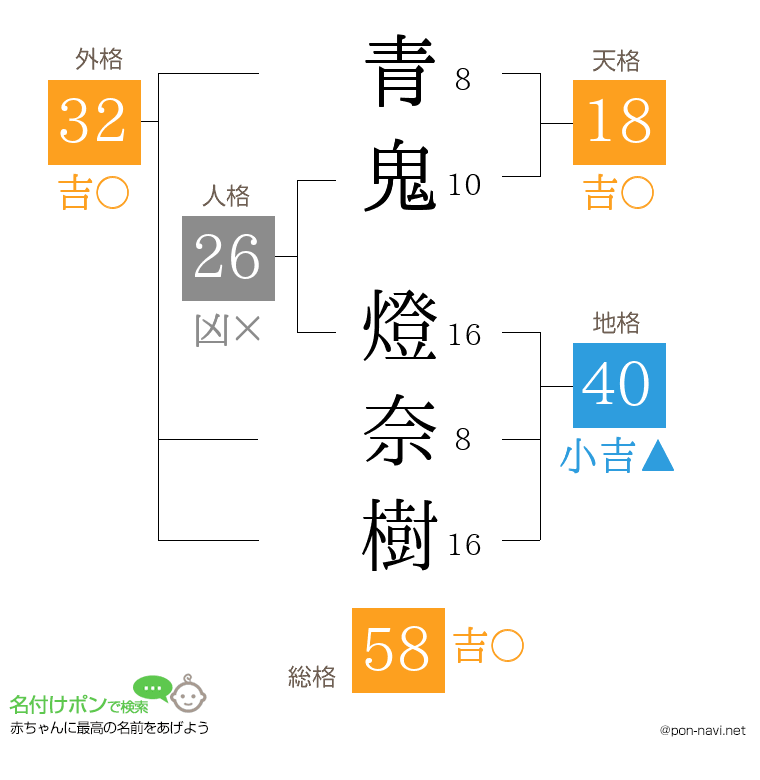 青鬼 燈奈樹さんの姓名判断結果