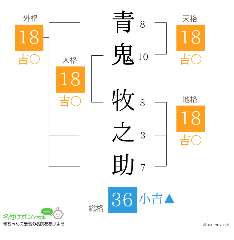 青鬼 牧之助さんの姓名判断結果