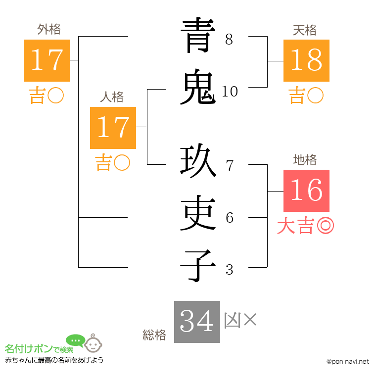 青鬼 玖吏子さんの姓名判断結果