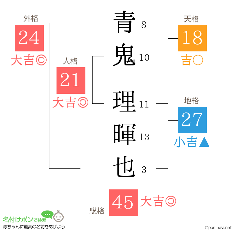 青鬼 理暉也さんの姓名判断結果