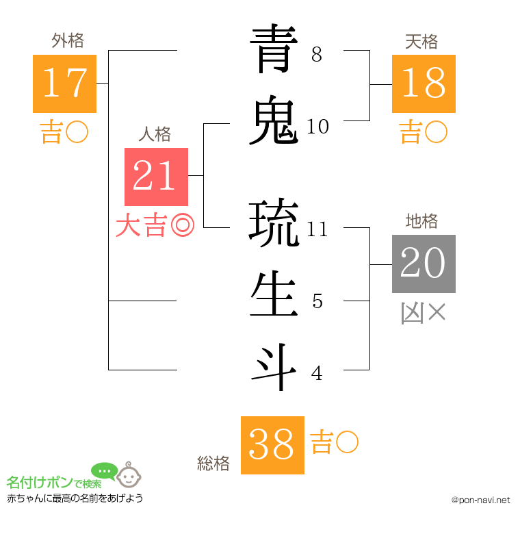 青鬼 琉生斗さんの姓名判断結果