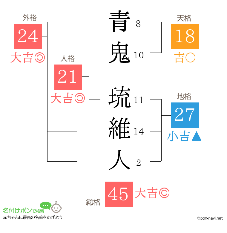 青鬼 琉維人さんの姓名判断結果