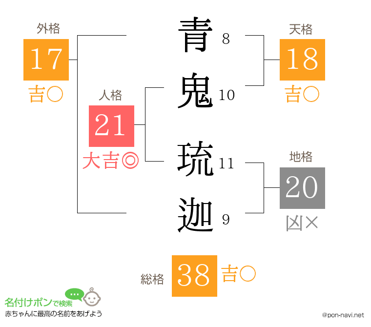 青鬼 琉迦さんの姓名判断結果