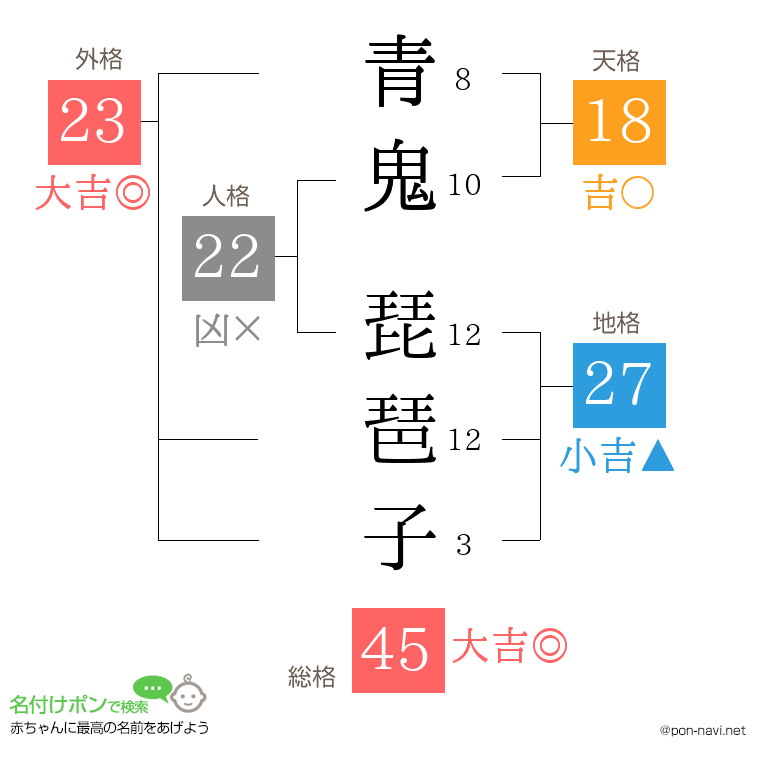 青鬼 琵琶子さんの姓名判断結果