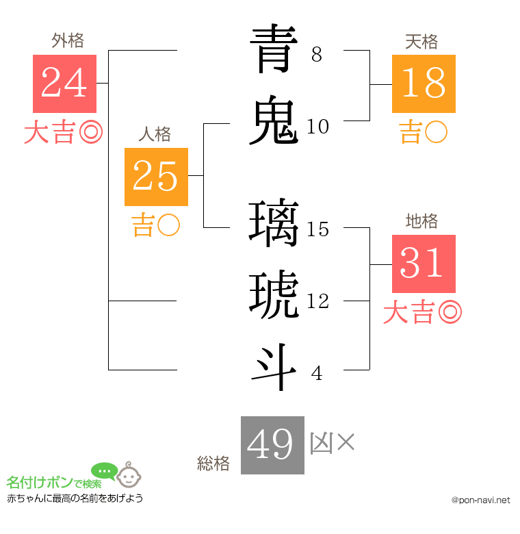 青鬼 璃琥斗さんの姓名判断結果