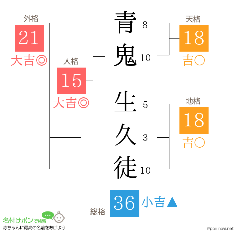 青鬼 生久徒さんの姓名判断結果