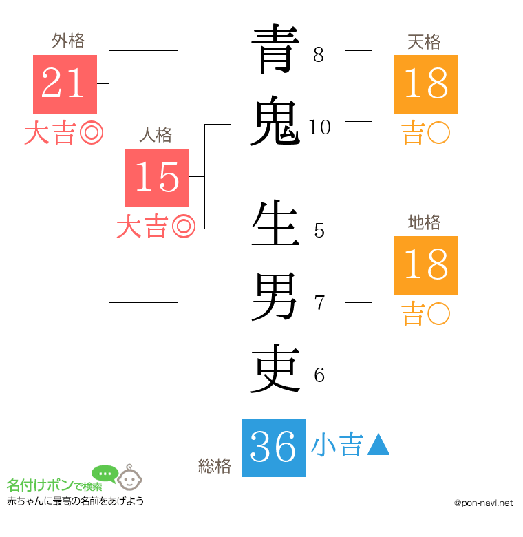 青鬼 生男吏さんの姓名判断結果