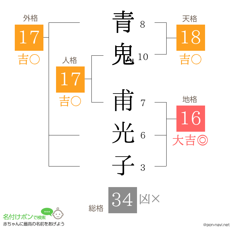 青鬼 甫光子さんの姓名判断結果
