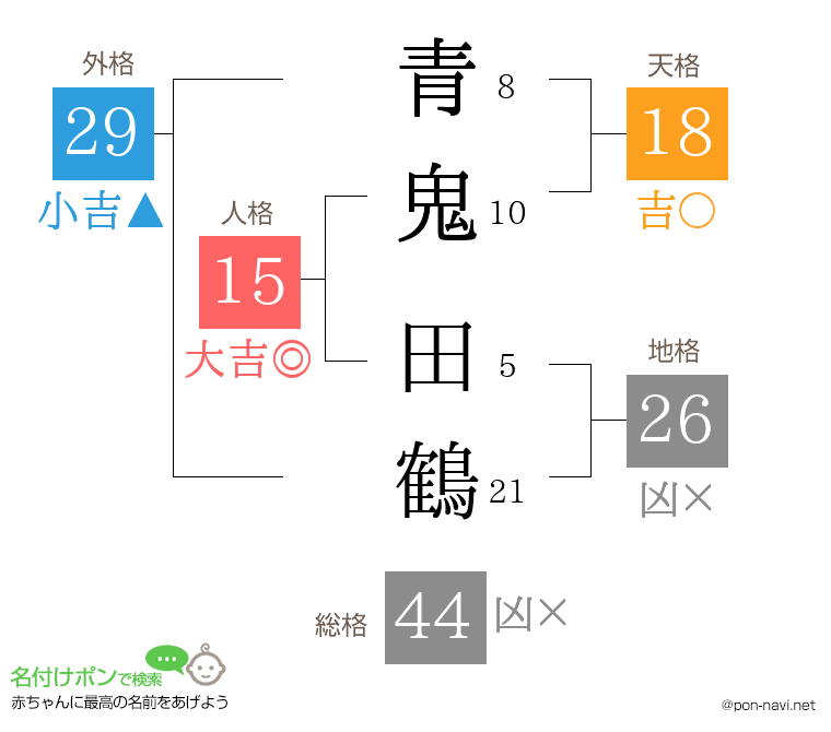 青鬼 田鶴さんの姓名判断結果
