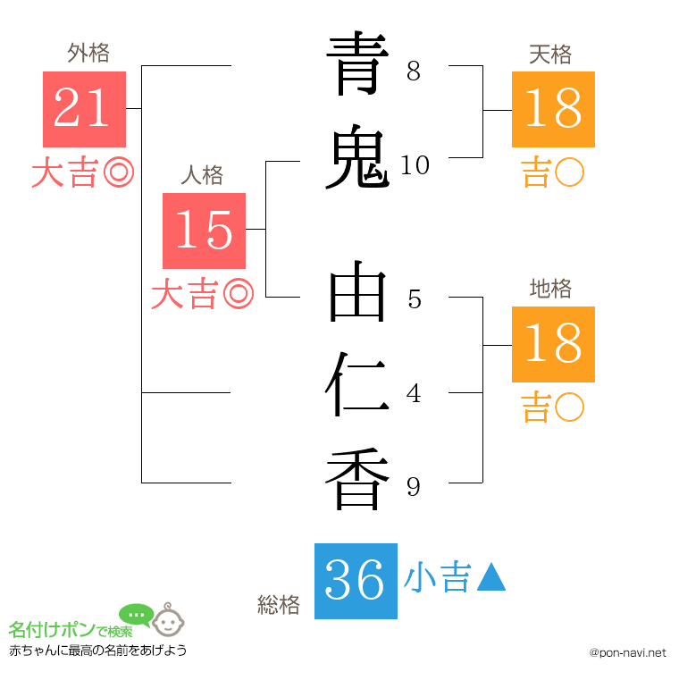 青鬼 由仁香さんの姓名判断結果