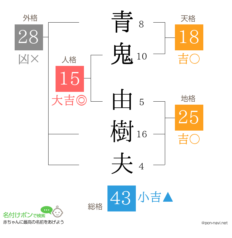 青鬼 由樹夫さんの姓名判断結果