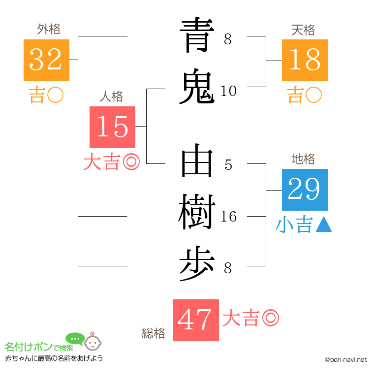 青鬼 由樹歩さんの姓名判断結果