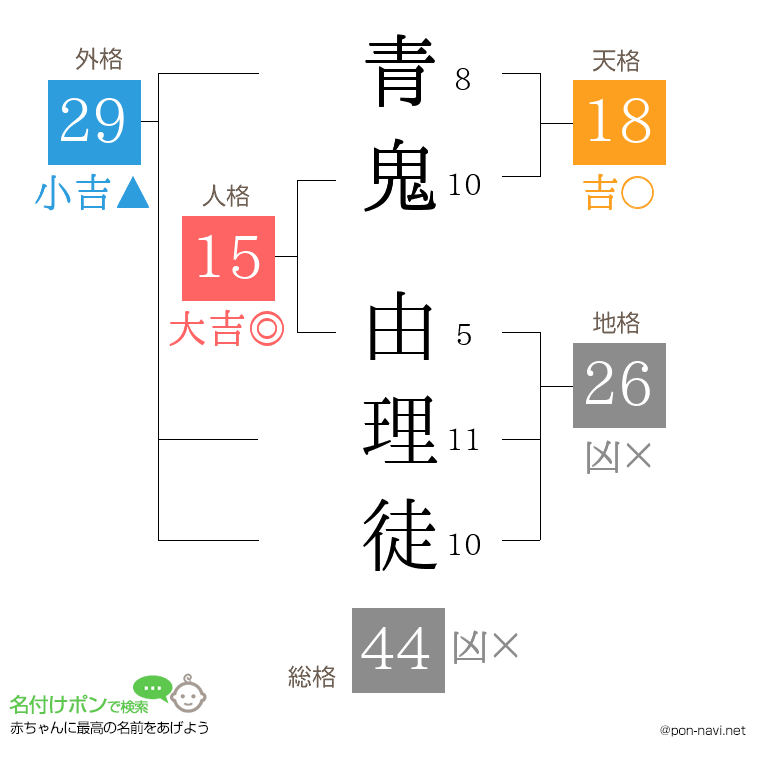 青鬼 由理徒さんの姓名判断結果
