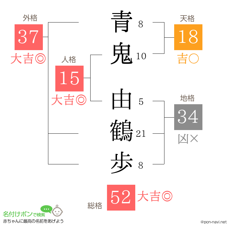 青鬼 由鶴歩さんの姓名判断結果