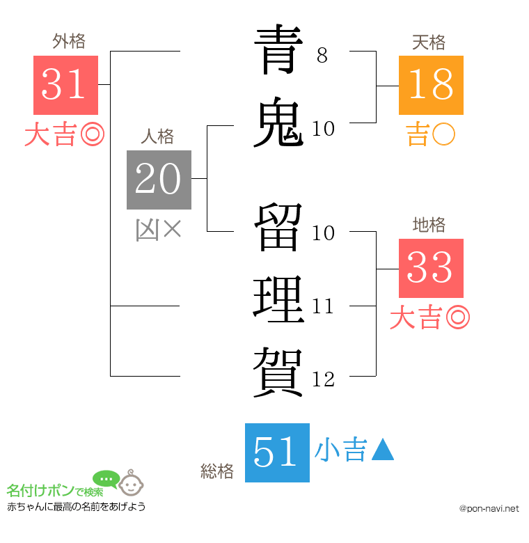青鬼 留理賀さんの姓名判断結果