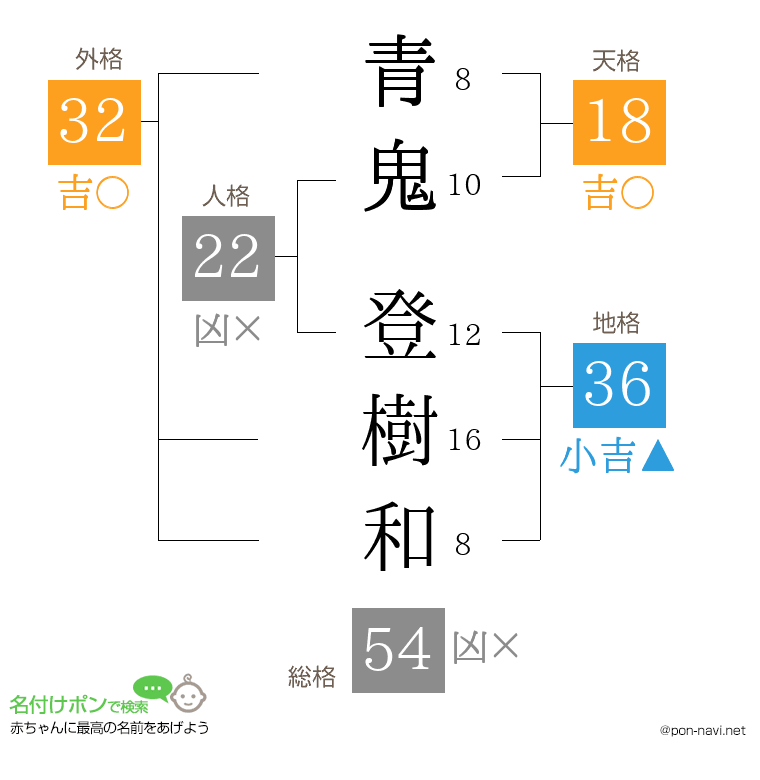 青鬼 登樹和さんの姓名判断結果